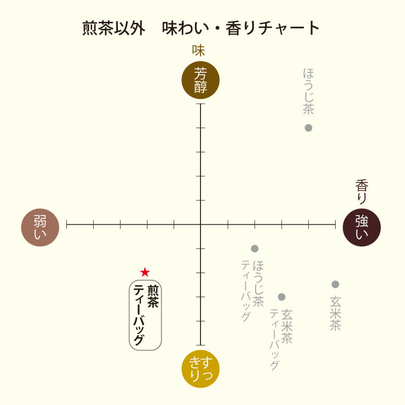 味わい･香りチャート