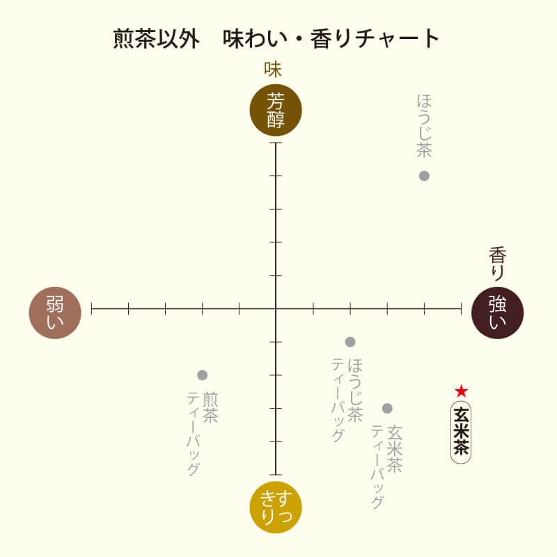 味わい･香りチャート
