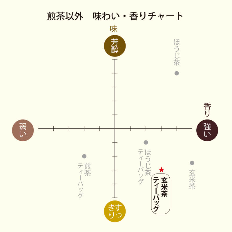 味わい･香りチャート